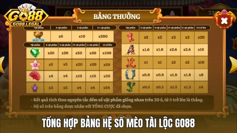 Tổng hợp bảng hệ số thưởng trong game Mèo tài lộc Go88